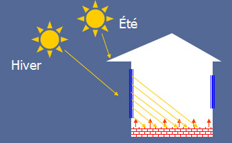 chauffage solaire passif